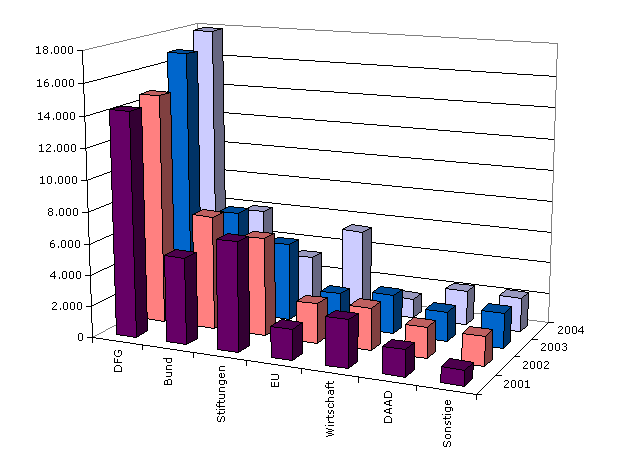 Grafik der Drittmittelausgaben