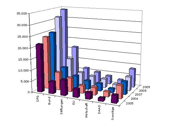 Grafik der Drittmittelausgaben
