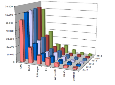 Grafik der Drittmittelausgaben