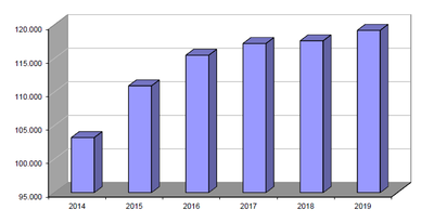 Drittmittelausgaben 2010 - 2015