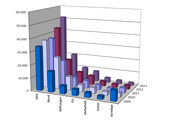 Grafik der Drittmittelausgaben