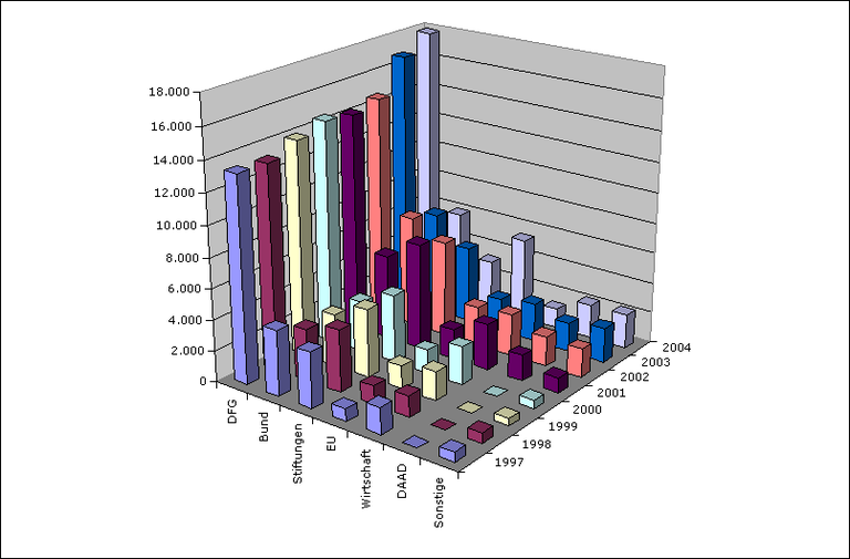 Drittmittelausgaben 1997-2004 nach Mittelgebern Diagrammdarstellung