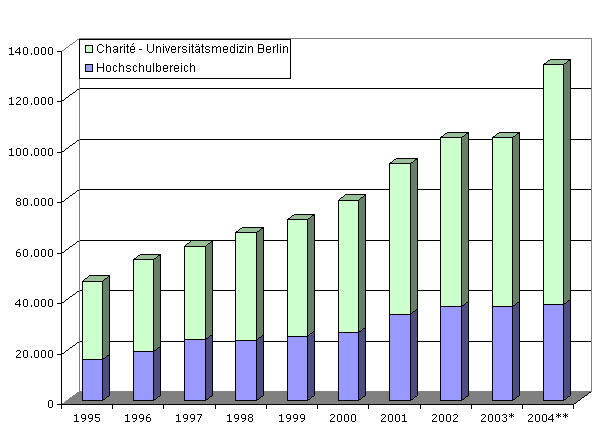 Balkendiagramm - Drittmittelausgaben 1995 bis 2004 (mit Charite) Balkendiagramm