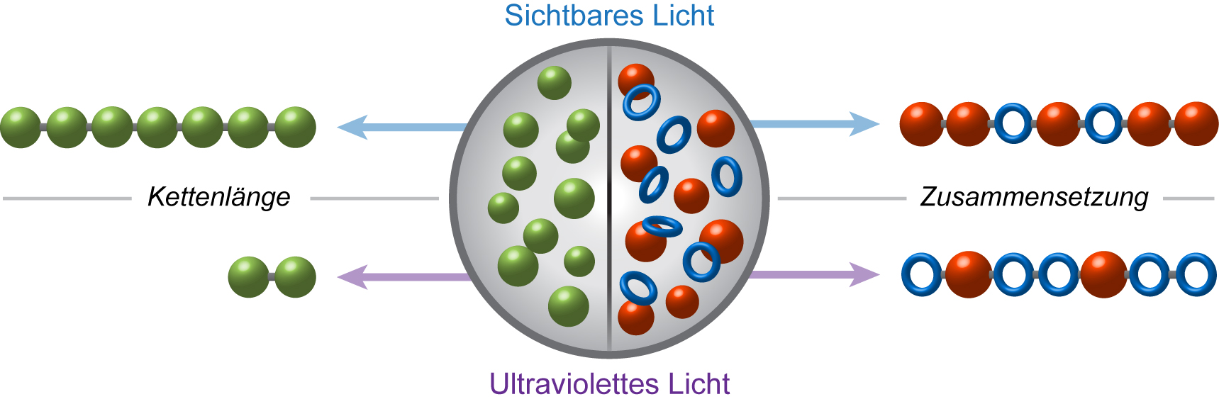 Photoschaltbares Katalysatorsystem