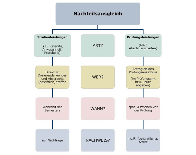 Flußdiagramm NTA HU 2