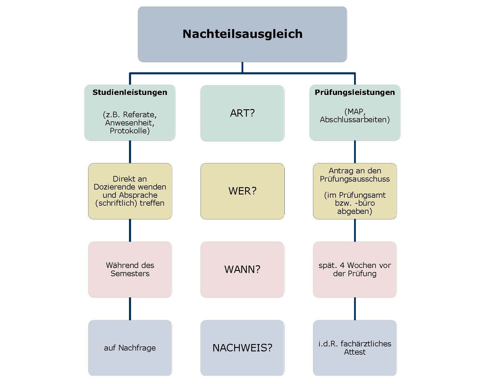 Flußdiagramm NTA HU 2