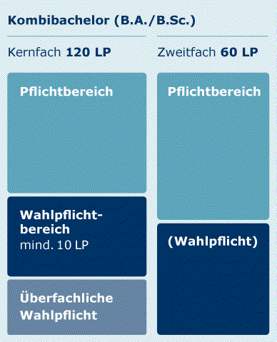 Grafik Kombibachelor