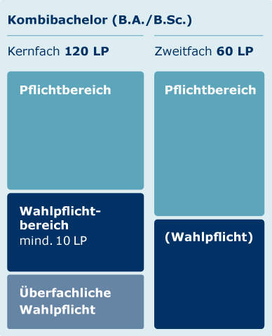 Grafik Kombibachelor