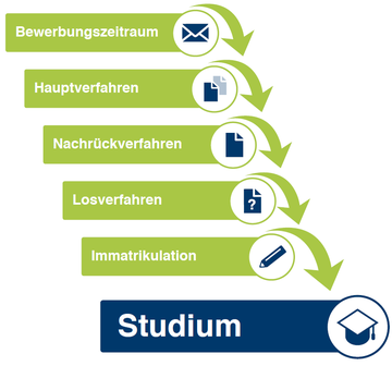Abfolge der Vergabeverfahren – was passiert zwischen Bewerbung und Studium?