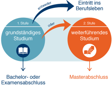 Abfolge der Abschlüsse – vom Bachelorstudium zum Masterstudium 