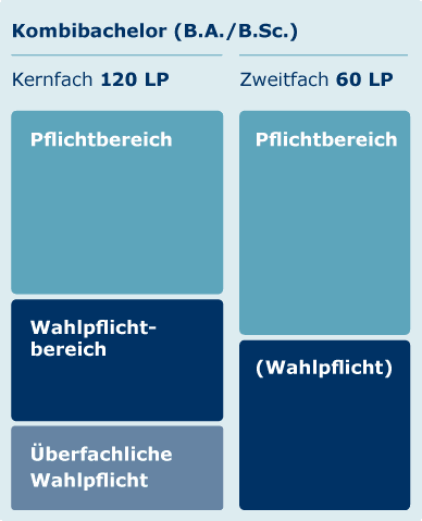 Zusammensetzung der Leistungspunkte beim Kombibachelor