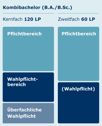 Zusammensetzung der Leistungspunkte beim Kombibachelor