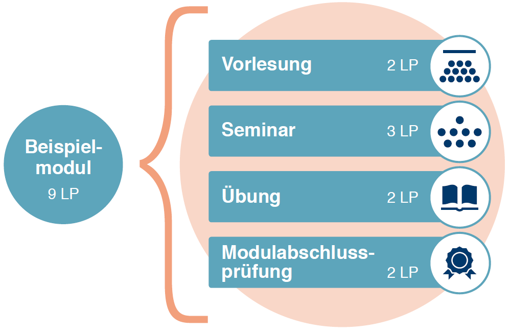 Aufbau Module 