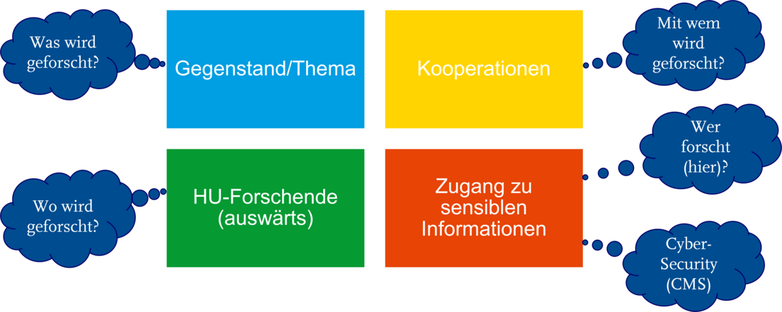 Auf der Übersicht sind die vier Bereiche ("Gegenstand/Thema", "Kooperationen", "HU-Forschende (auswärts)" und "Zugang zu sensiblen Informationen") der sicherheitsrelevanten Forschung abgebildet. 